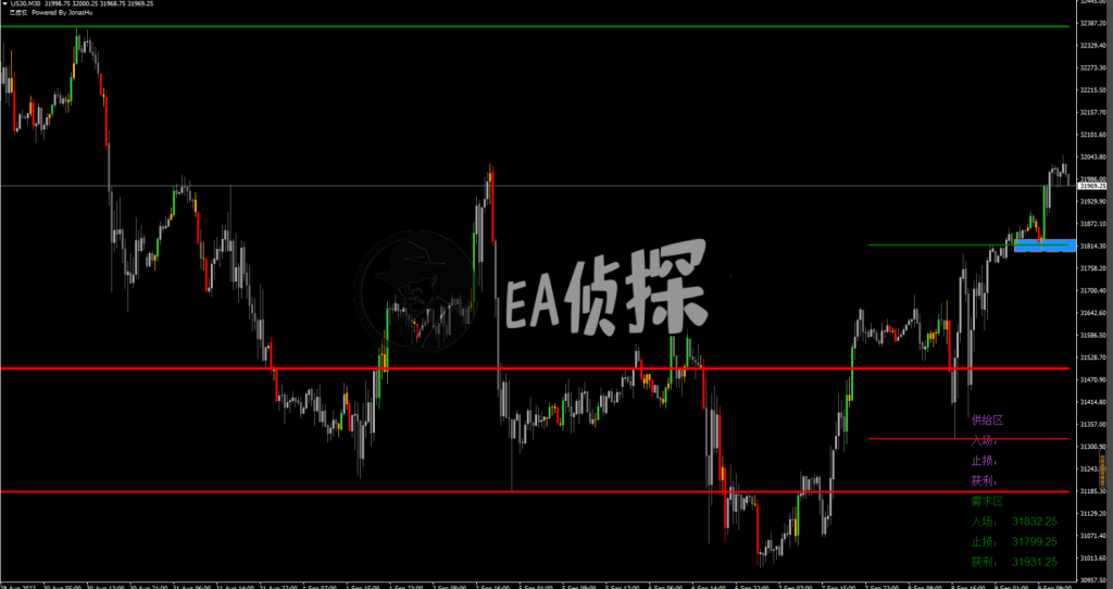 图片[1]-旧版供需指标，显示进场和止盈止损点位-EA侦探社 - 全球领先的MQL5官网外汇EA机器人MT4自动化交易EA资源免费分享网站