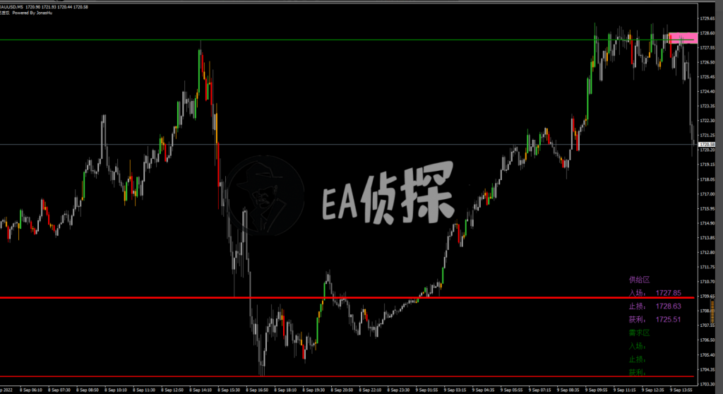 图片[2]-旧版供需指标，显示进场和止盈止损点位-EA侦探社 - 全球领先的MQL5官网外汇EA机器人MT4自动化交易EA资源免费分享网站