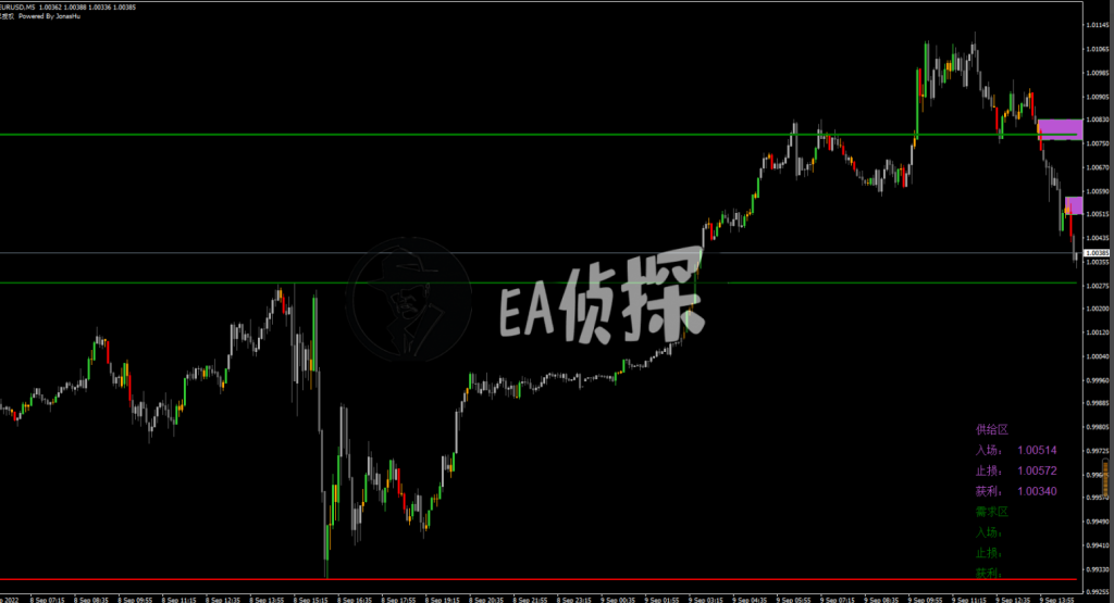 图片[3]-旧版供需指标，显示进场和止盈止损点位-EA侦探社 - 全球领先的MQL5官网外汇EA机器人MT4自动化交易EA资源免费分享网站