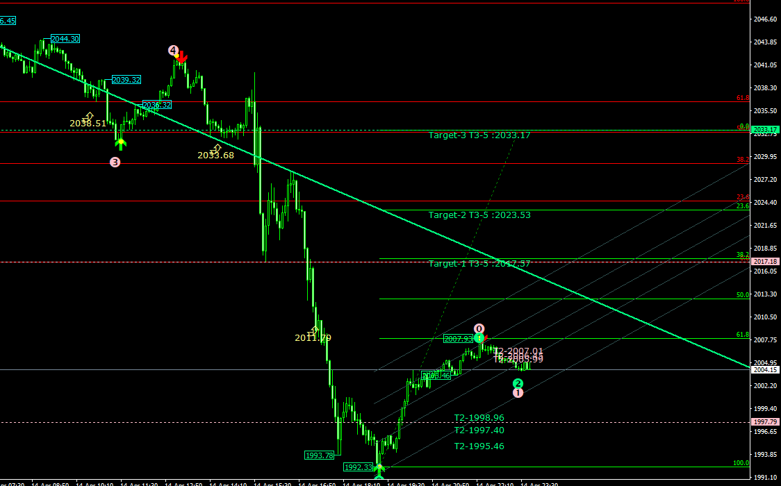 Chanelling & Elliott + Fibo Indicator 指标-EA侦探社 - 全球领先的MQL5官网外汇EA机器人MT4自动化交易EA资源免费分享网站