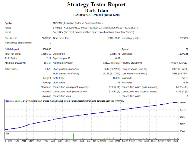 图片[3]-Dark Titan-EA侦探社 - 全球领先的MQL5官网外汇EA机器人MT4自动化交易EA资源免费分享网站
