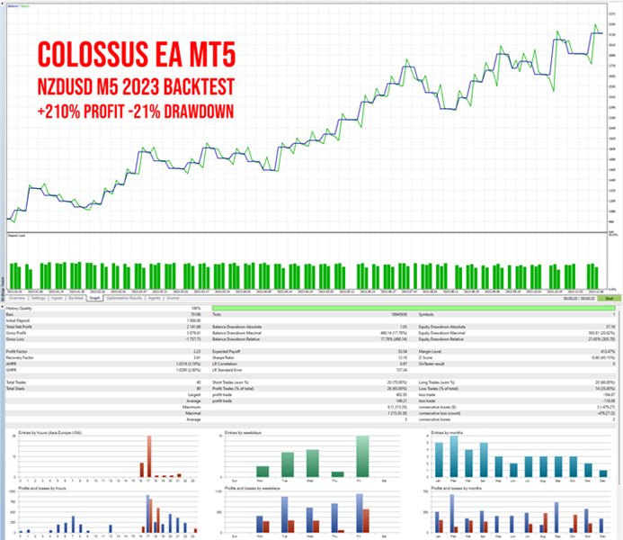 图片[3]-Colossus EA MT5-EA侦探社 - 全球领先的MQL5官网外汇EA机器人MT4自动化交易EA资源免费分享网站