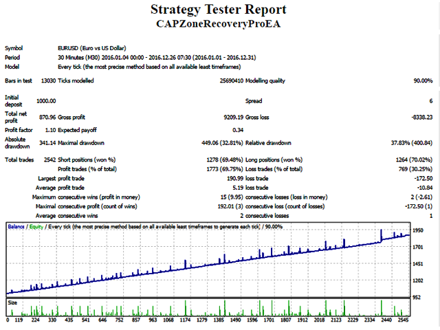 图片[7]-CAP Zone Recovery EA Pro MT5-EA侦探社 - 全球领先的MQL5官网外汇EA机器人MT4自动化交易EA资源免费分享网站