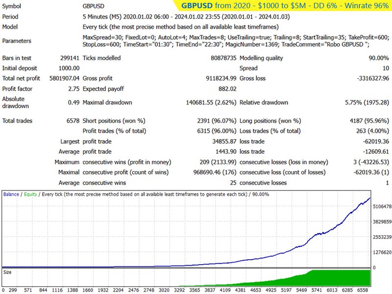 图片[1]-Robo GBPUSD-EA侦探社 - 全球领先的MQL5官网外汇EA机器人MT4自动化交易EA资源免费分享网站