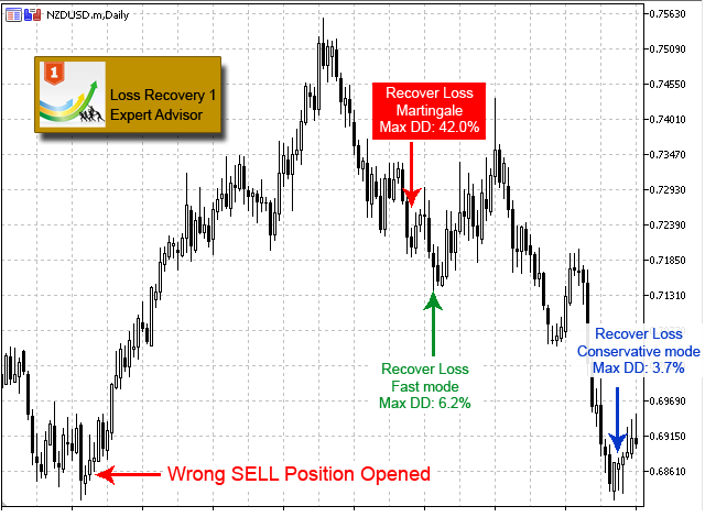 图片[6]-Loss Recovery 1 MT5-EA侦探社 - 全球领先的MQL5官网外汇EA机器人MT4自动化交易EA资源免费分享网站