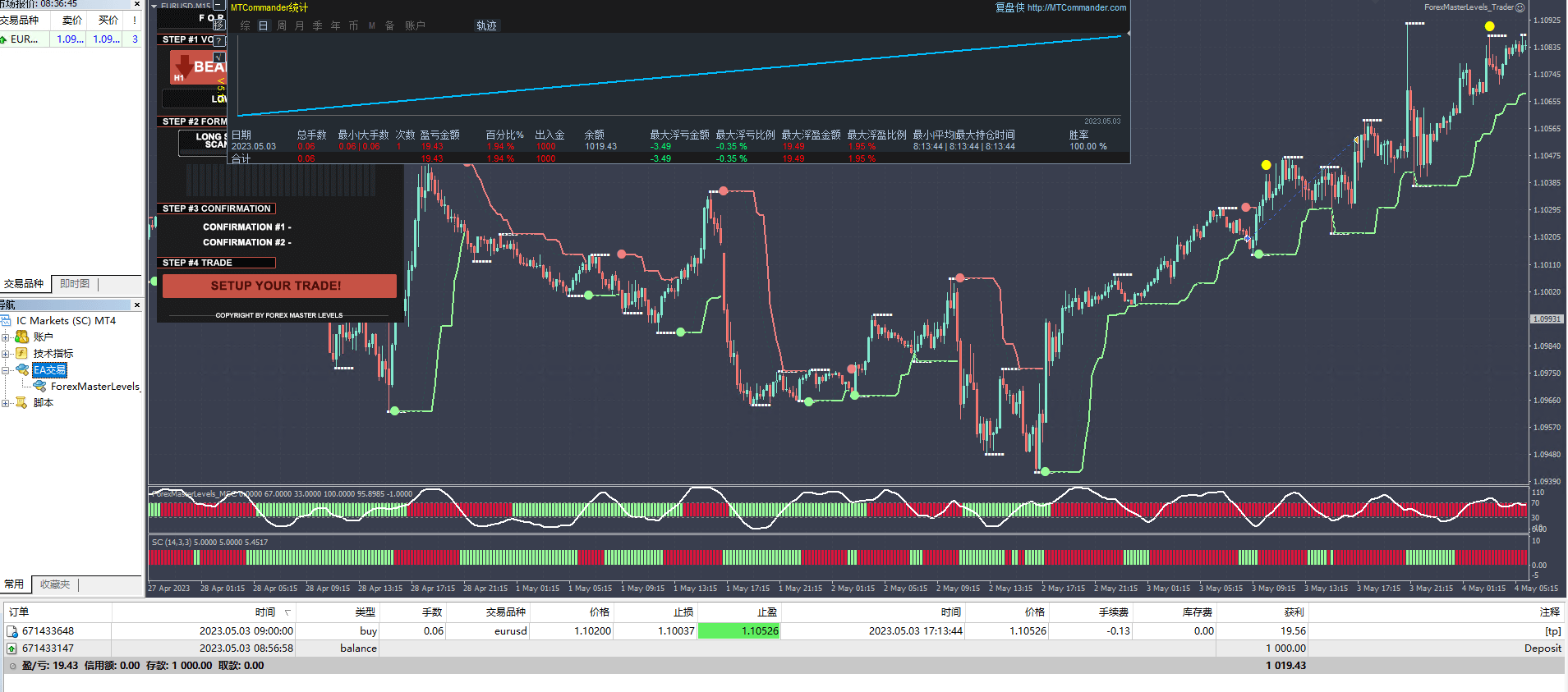Forex Master Levels Indicators & Template