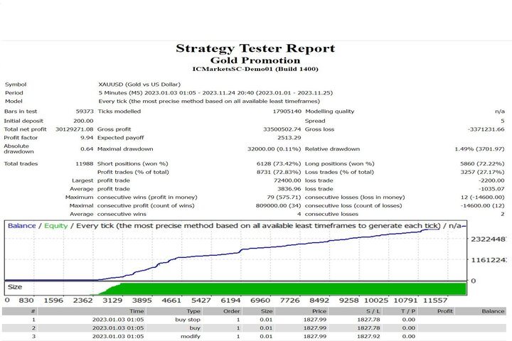 图片[1]-Gold Promotion-EA侦探社 - 全球领先的MQL5官网外汇EA机器人MT4自动化交易EA资源免费分享网站