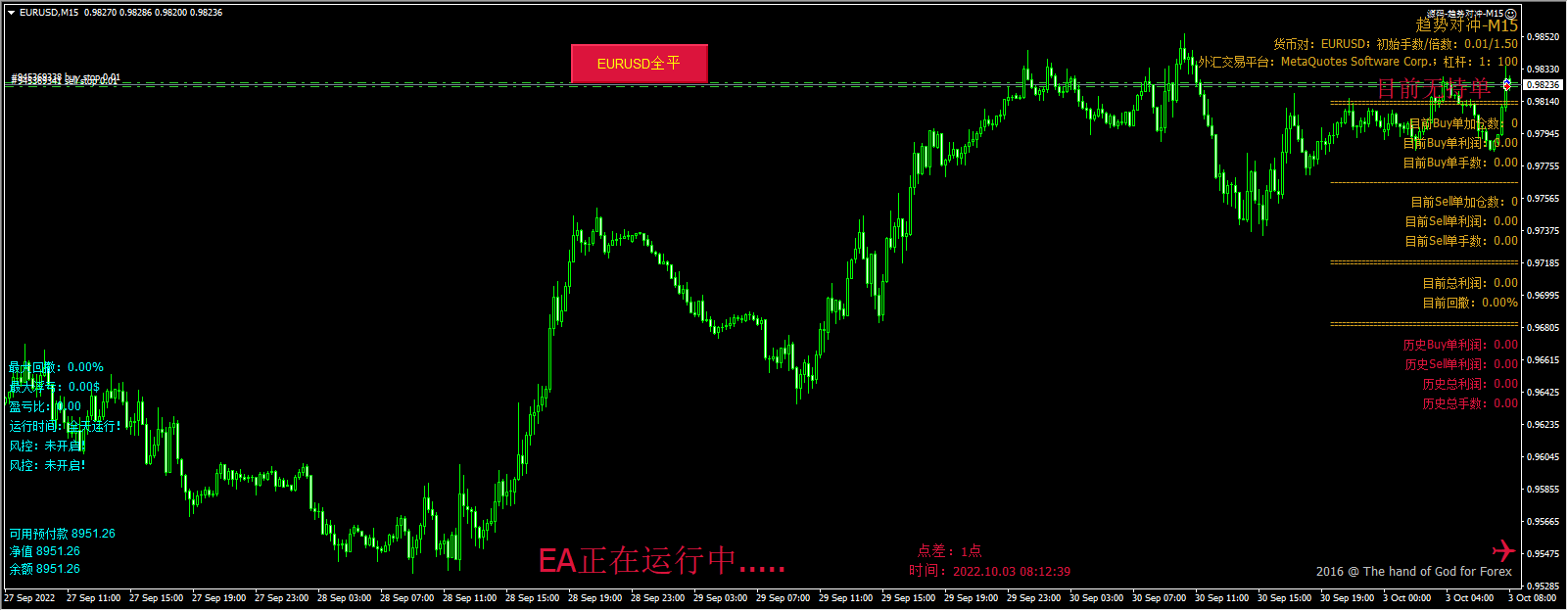 源码-趋势对冲-M15测评-EA侦探社 - 全球领先的MQL5官网外汇EA机器人MT4自动化交易EA资源免费分享网站