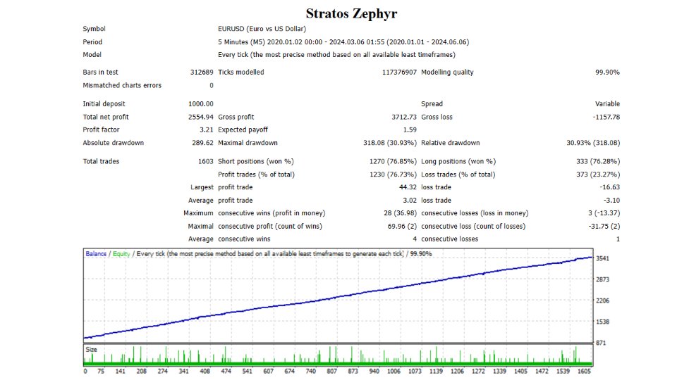 图片[2]-Stratos Zephyr-EA侦探社 - 全球领先的MQL5官网外汇EA机器人MT4自动化交易EA资源免费分享网站