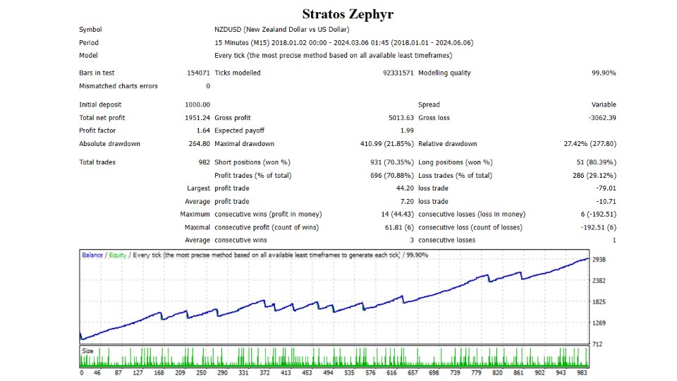 图片[6]-Stratos Zephyr-EA侦探社 - 全球领先的MQL5官网外汇EA机器人MT4自动化交易EA资源免费分享网站