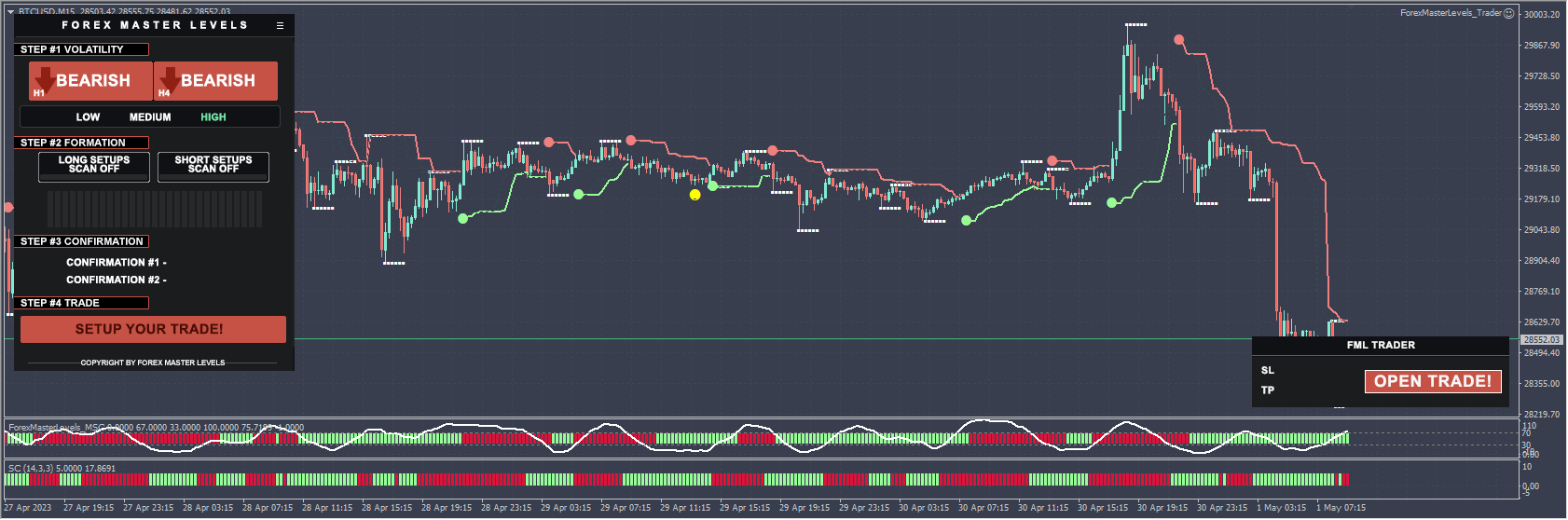 Forex Master Levels Indicators & Template