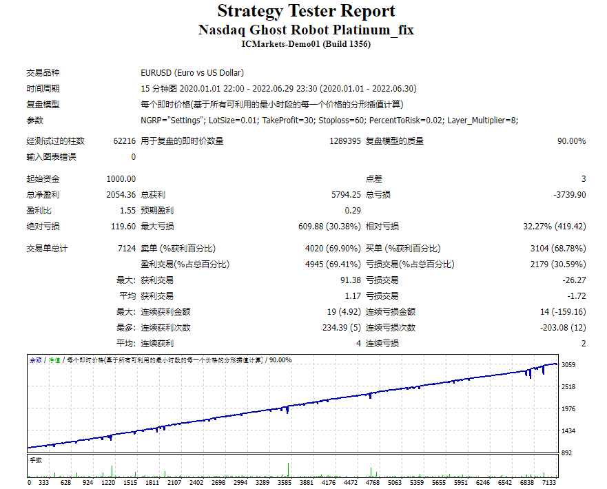 NASDAQ GHOST ROBOT MT4 FILES测评-EA侦探社 - 全球领先的MQL5官网外汇EA机器人MT4自动化交易EA资源免费分享网站
