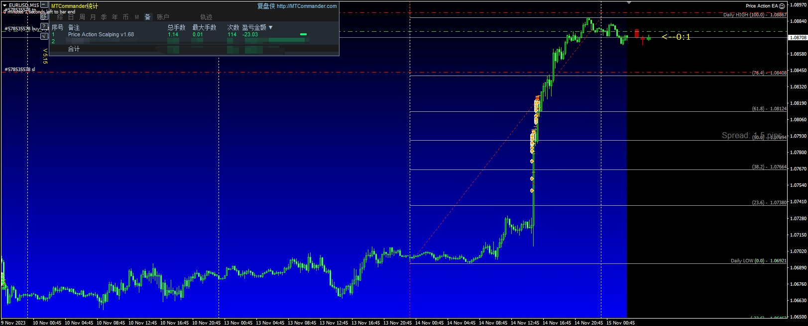Price Action EA
