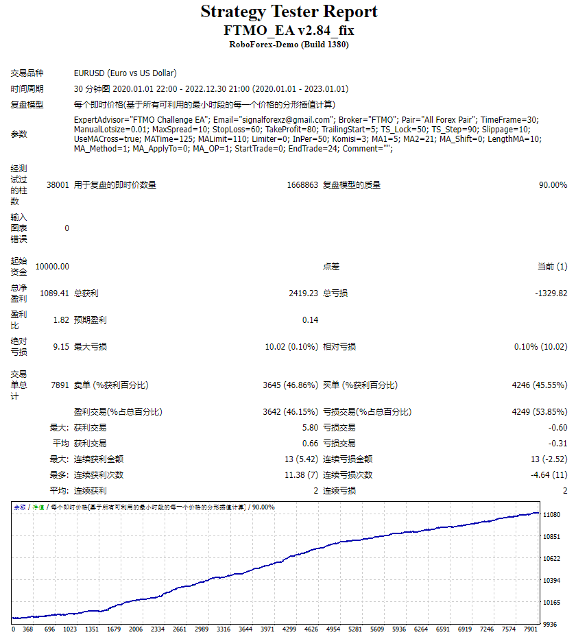 FTMO_EA v2.84_fix测评-EA侦探社 - 全球领先的MQL5官网外汇EA机器人MT4自动化交易EA资源免费分享网站
