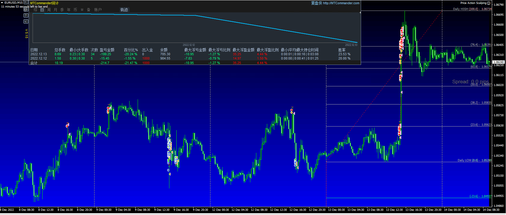 Price Action Scalping
