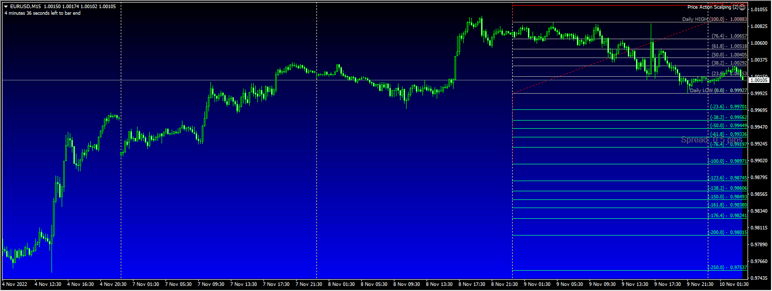 Price Action Scalping