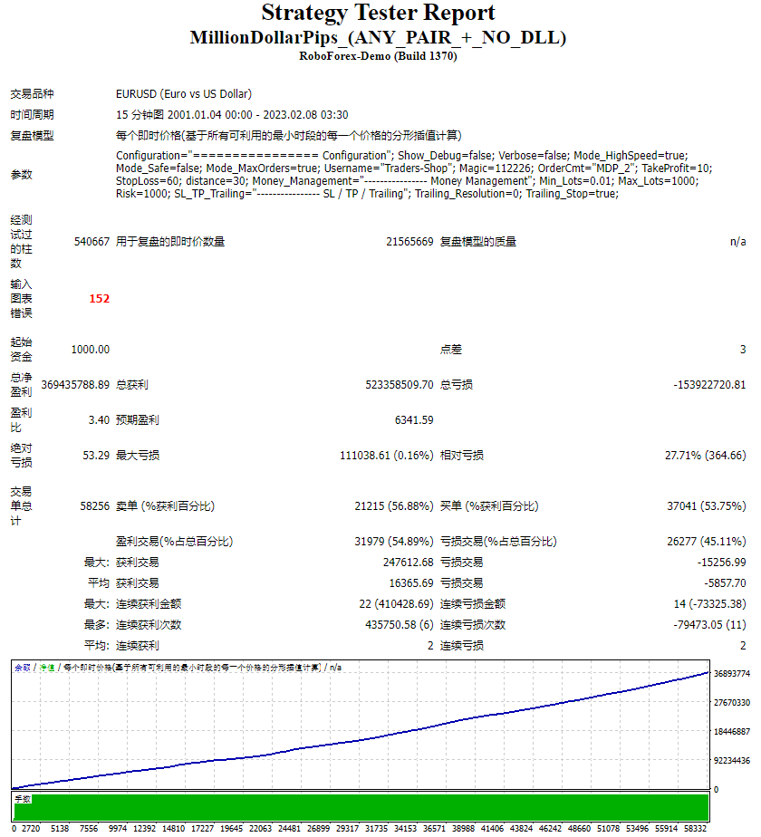 MillionDollarPips_(ANY_PAIR_+_NO_DLL)测评-EA侦探社 - 全球领先的MQL5官网外汇EA机器人MT4自动化交易EA资源免费分享网站