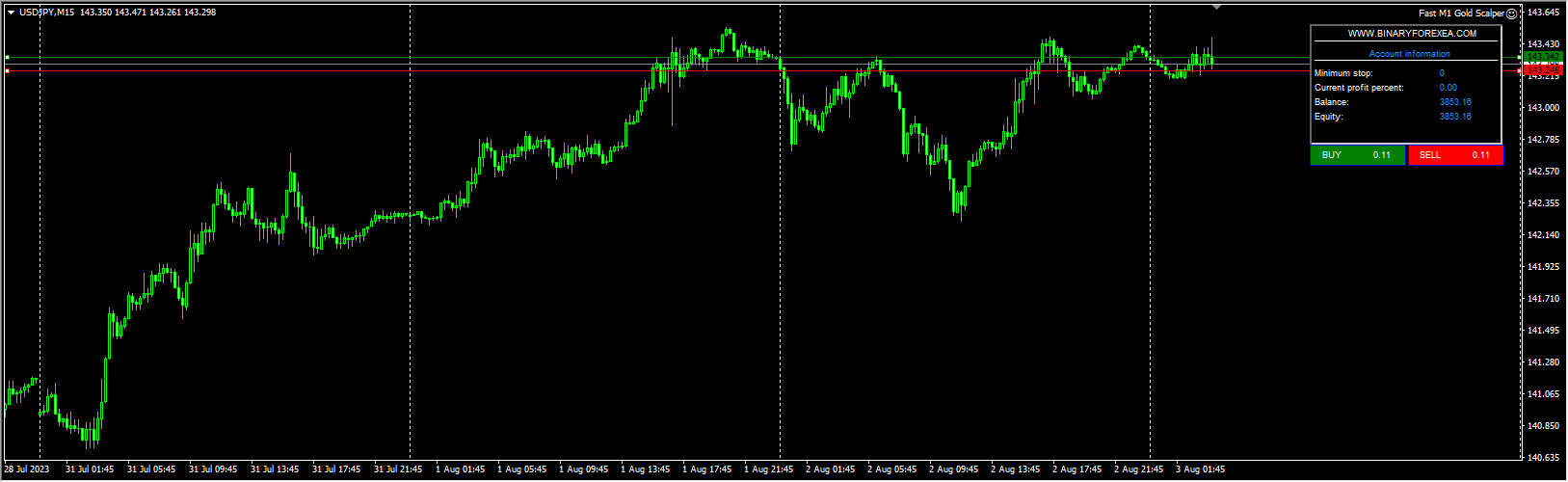 FAST M1 GOLD SCALPER EA