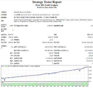 FAST M1 GOLD SCALPER EA测评-EA侦探社 - 全球领先的MQL5官网外汇EA机器人MT4自动化交易EA资源免费分享网站