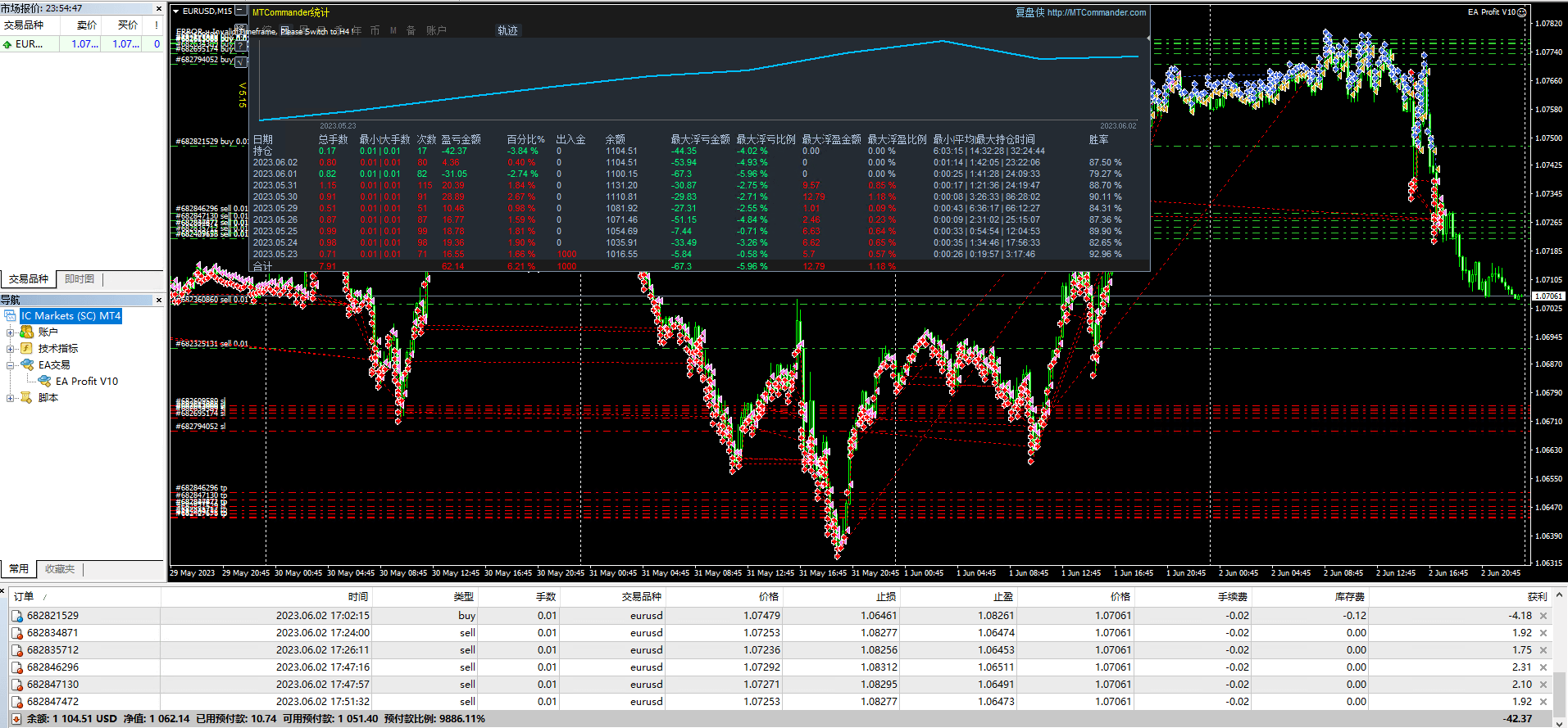 FOREX EA Profit 2025 TF M5