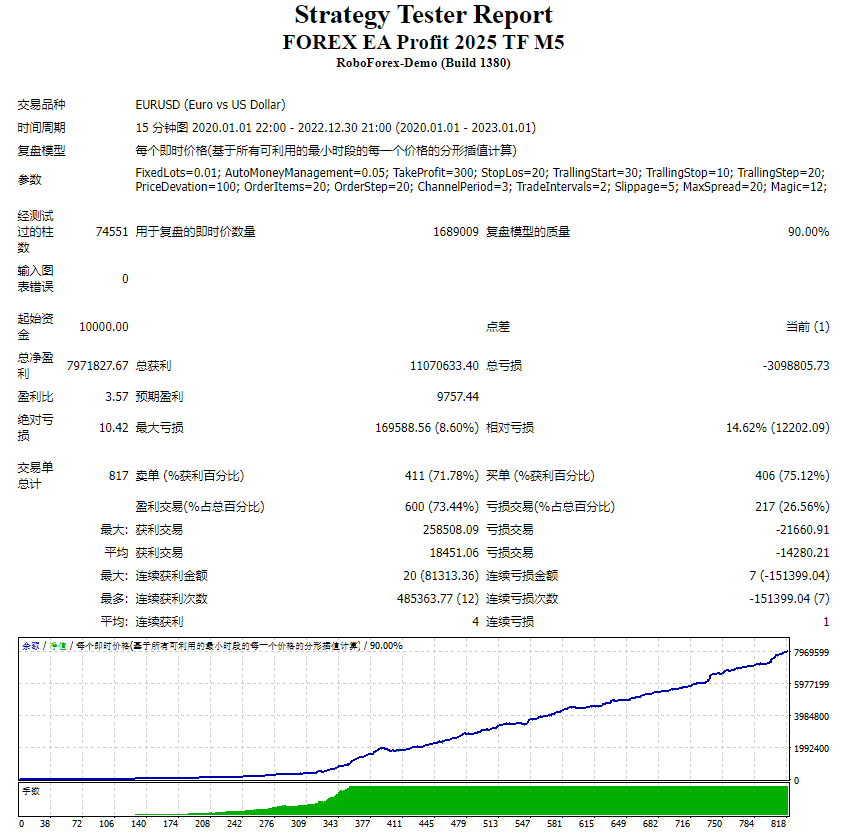 FOREX EA Profit 2025 TF M5测评-EA侦探社 - 全球领先的MQL5官网外汇EA机器人MT4自动化交易EA资源免费分享网站