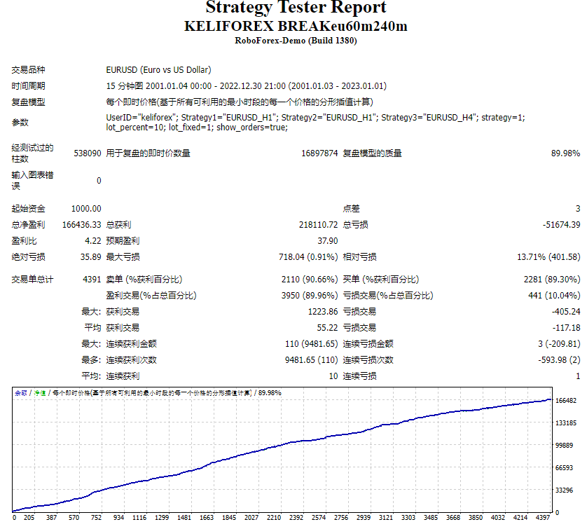 KELIFOREX BREAK最新版测评-EA侦探社 - 全球领先的MQL5官网外汇EA机器人MT4自动化交易EA资源免费分享网站