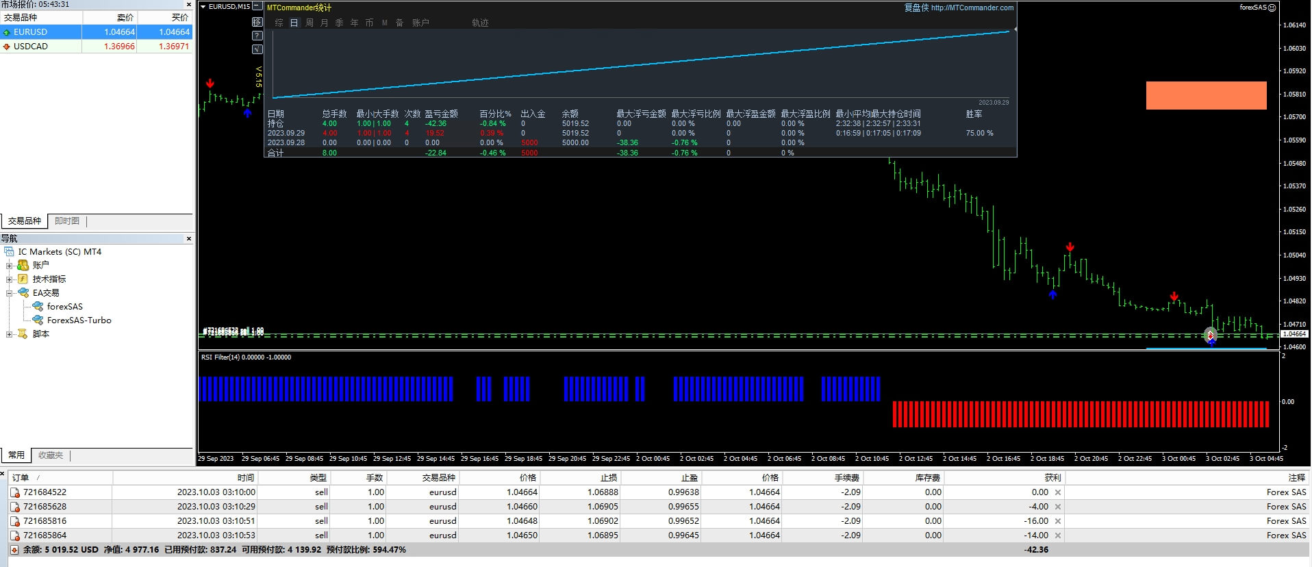 FOREX SAS system