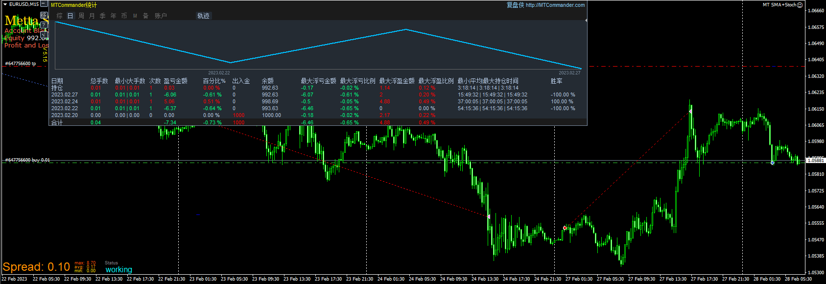 MT SMA+Stoch