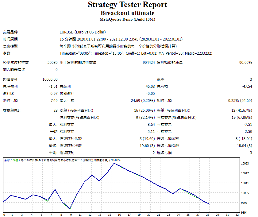 Breakout EA测评-EA侦探社 - 全球领先的MQL5官网外汇EA机器人MT4自动化交易EA资源免费分享网站