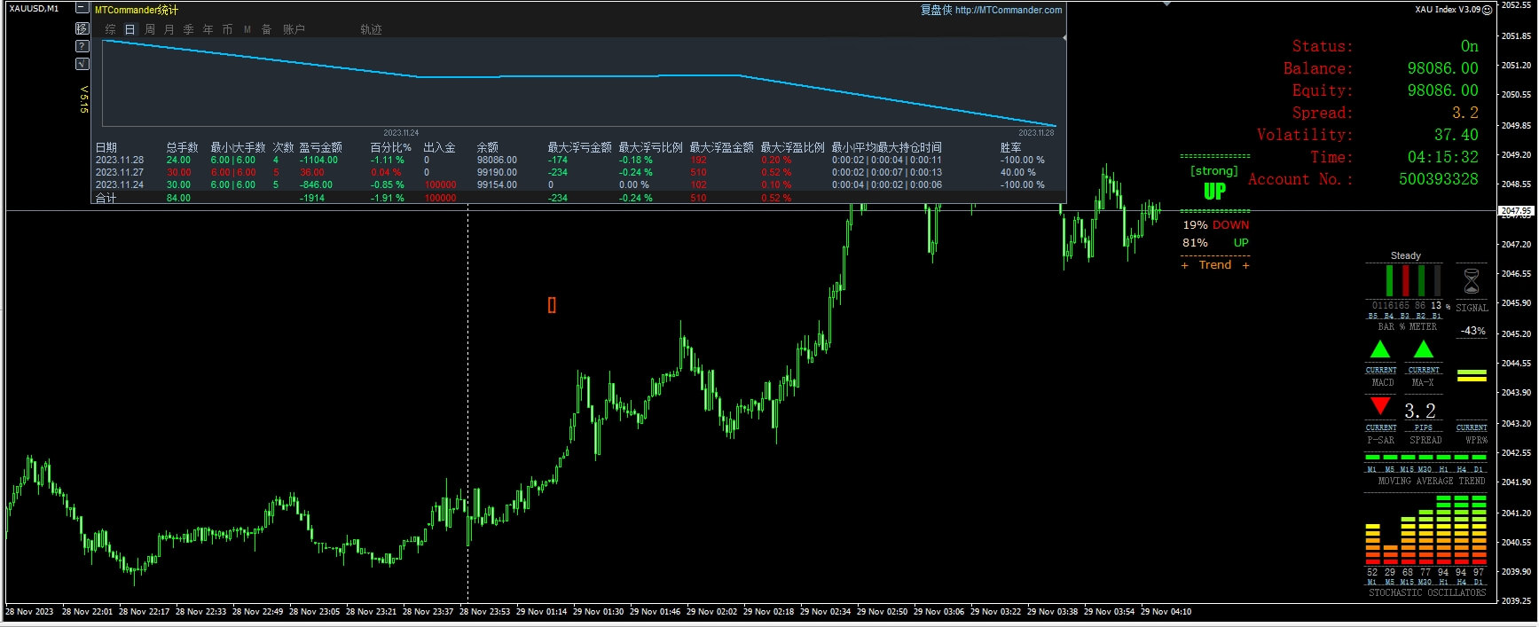 XAU Index V3.09测评-EA侦探社 - 全球领先的MQL5官网外汇EA机器人MT4自动化交易EA资源免费分享网站
