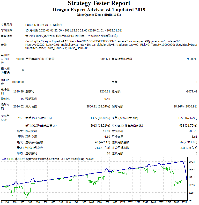 Dragon Expert Advisor v4.1 updated 2019 .mq4测评-EA侦探社 - 全球领先的MQL5官网外汇EA机器人MT4自动化交易EA资源免费分享网站