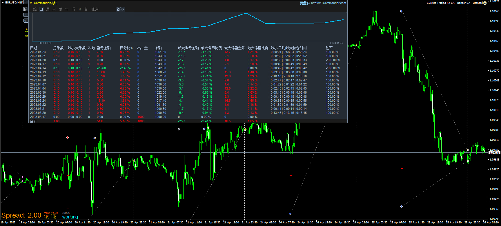 Evolute Trading FX-EA - Banger EA - Licenced