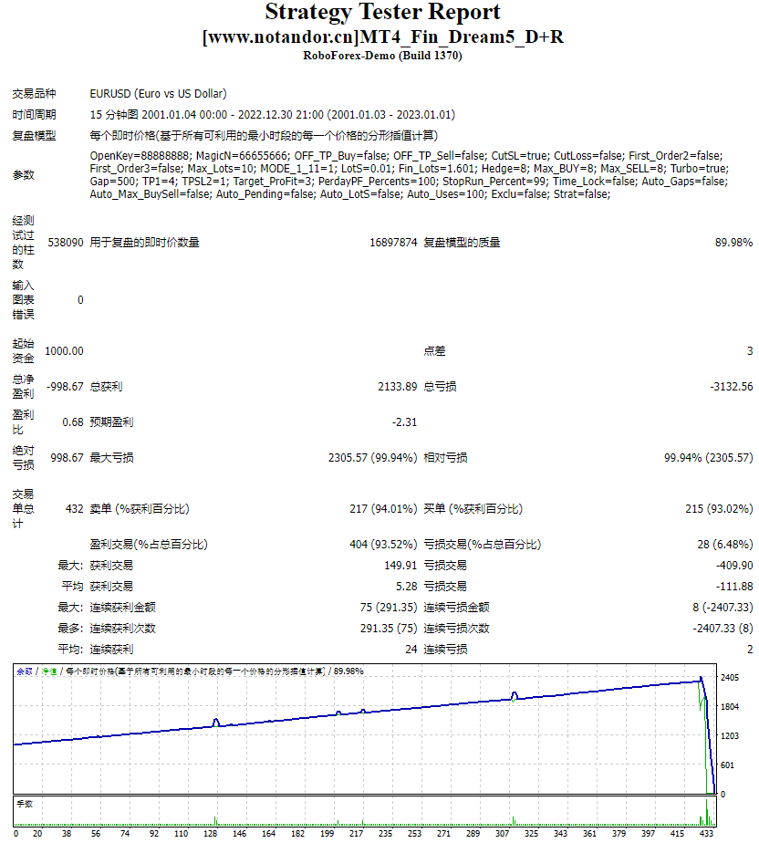 MT4_Fin_Dream5_D+R测评-EA侦探社 - 全球领先的MQL5官网外汇EA机器人MT4自动化交易EA资源免费分享网站