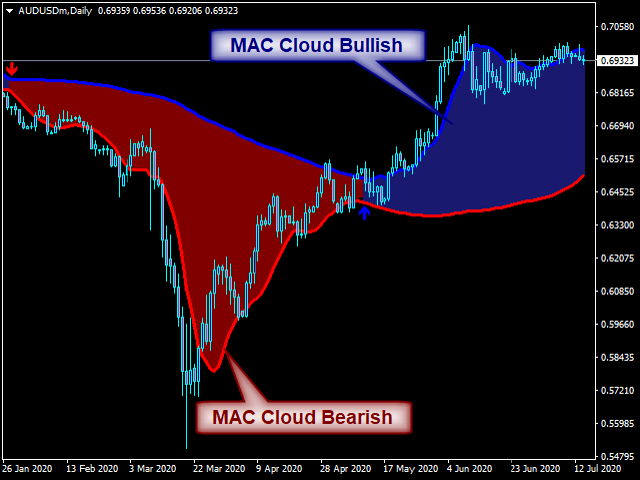 图片[3]-Moving Average Cloud 外汇EA-EA侦探社 - 全球领先的MQL5官网外汇EA机器人MT4自动化交易EA资源免费分享网站