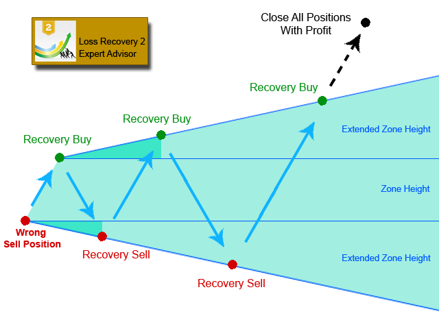 图片[1]-Loss Recovery 2 MT5 外汇EA-EA侦探社 - 全球领先的MQL5官网外汇EA机器人MT4自动化交易EA资源免费分享网站