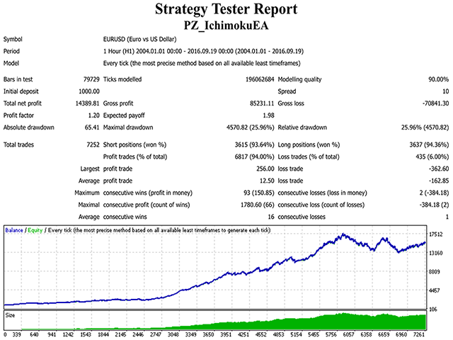 图片[1]-PZ Ichimoku EA 外汇EA-EA侦探社 - 全球领先的MQL5官网外汇EA机器人MT4自动化交易EA资源免费分享网站
