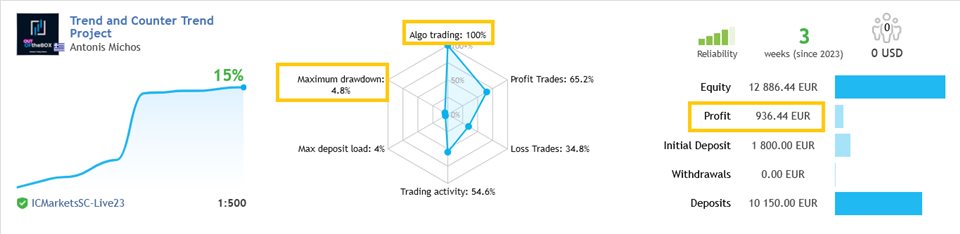 图片[3]-Trend and Counter trend Project 外汇EA-EA侦探社 - 全球领先的MQL5官网外汇EA机器人MT4自动化交易EA资源免费分享网站