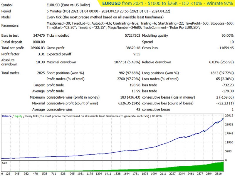 图片[1]-Robo Pip EURUSD 外汇EA-EA侦探社 - 全球领先的MQL5官网外汇EA机器人MT4自动化交易EA资源免费分享网站