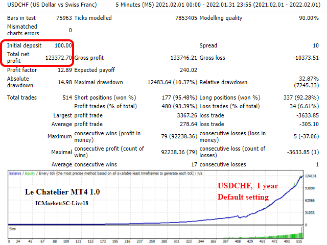 图片[1]-Le Chatelier MT4 外汇EA-EA侦探社 - 全球领先的MQL5官网外汇EA机器人MT4自动化交易EA资源免费分享网站