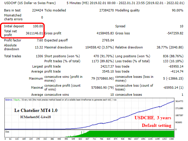 图片[2]-Le Chatelier MT4 外汇EA-EA侦探社 - 全球领先的MQL5官网外汇EA机器人MT4自动化交易EA资源免费分享网站
