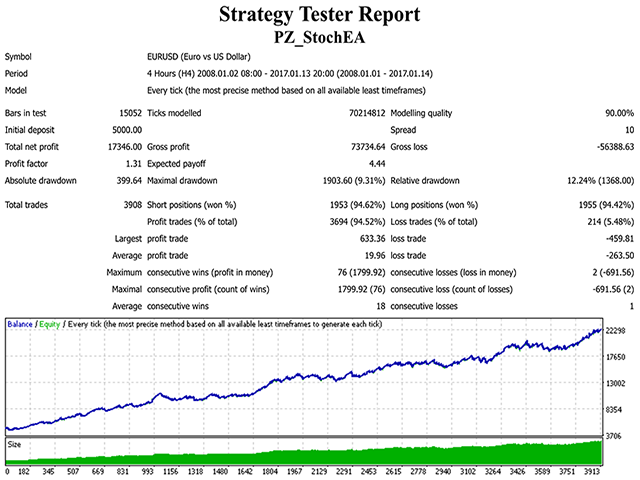 图片[1]-PZ Stochastic EA 外汇EA-EA侦探社 - 全球领先的MQL5官网外汇EA机器人MT4自动化交易EA资源免费分享网站