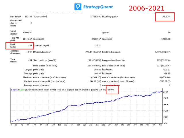 图片[1]-StrategyQuant Gold Break MT4 外汇EA-EA侦探社 - 全球领先的MQL5官网外汇EA机器人MT4自动化交易EA资源免费分享网站