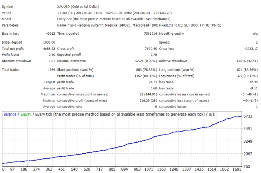 图片[2]-Gold Hedging System 外汇EA-EA侦探社 - 全球领先的MQL5官网外汇EA机器人MT4自动化交易EA资源免费分享网站