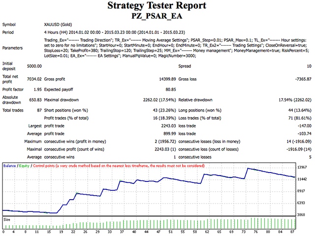 图片[2]-PZ Parabolic SAR EA 外汇EA-EA侦探社 - 全球领先的MQL5官网外汇EA机器人MT4自动化交易EA资源免费分享网站