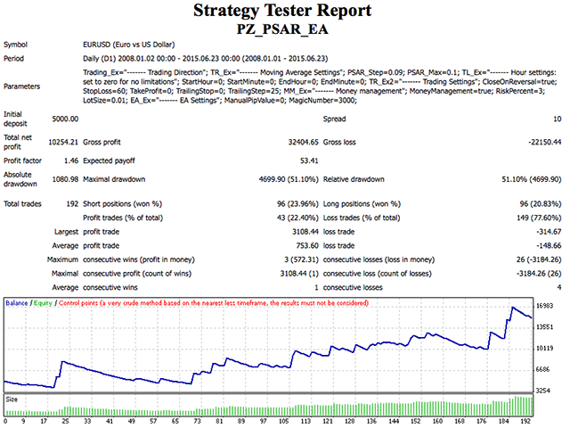 图片[3]-PZ Parabolic SAR EA 外汇EA-EA侦探社 - 全球领先的MQL5官网外汇EA机器人MT4自动化交易EA资源免费分享网站