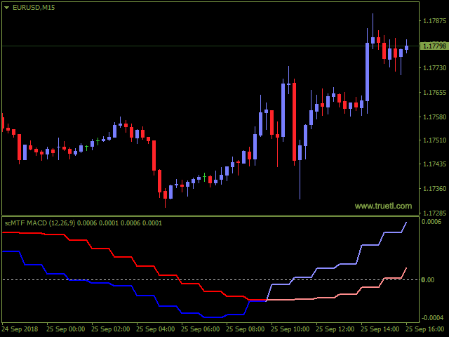 图片[1]-SC MTF Macd for MT4 with alert 外汇EA-EA侦探社 - 全球领先的MQL5官网外汇EA机器人MT4自动化交易EA资源免费分享网站