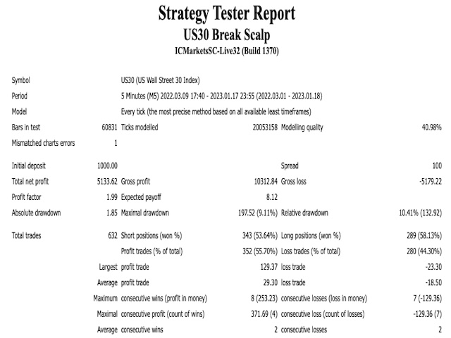 图片[2]-US30 Break Scalp 外汇EA-EA侦探社 - 全球领先的MQL5官网外汇EA机器人MT4自动化交易EA资源免费分享网站