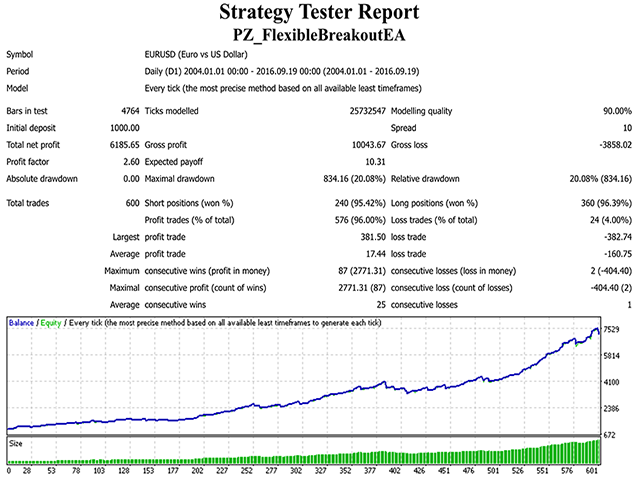图片[1]-PZ Flexible Breakout EA 外汇EA-EA侦探社 - 全球领先的MQL5官网外汇EA机器人MT4自动化交易EA资源免费分享网站