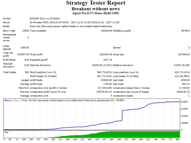 图片[1]-Breakout without news 外汇EA-EA侦探社 - 全球领先的MQL5官网外汇EA机器人MT4自动化交易EA资源免费分享网站