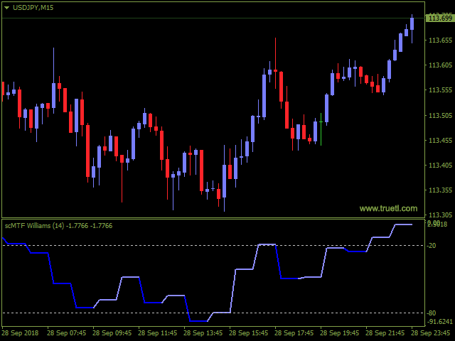 图片[1]-SC MTF Williams Percent Range for MT4 with alert 外汇EA-EA侦探社 - 全球领先的MQL5官网外汇EA机器人MT4自动化交易EA资源免费分享网站